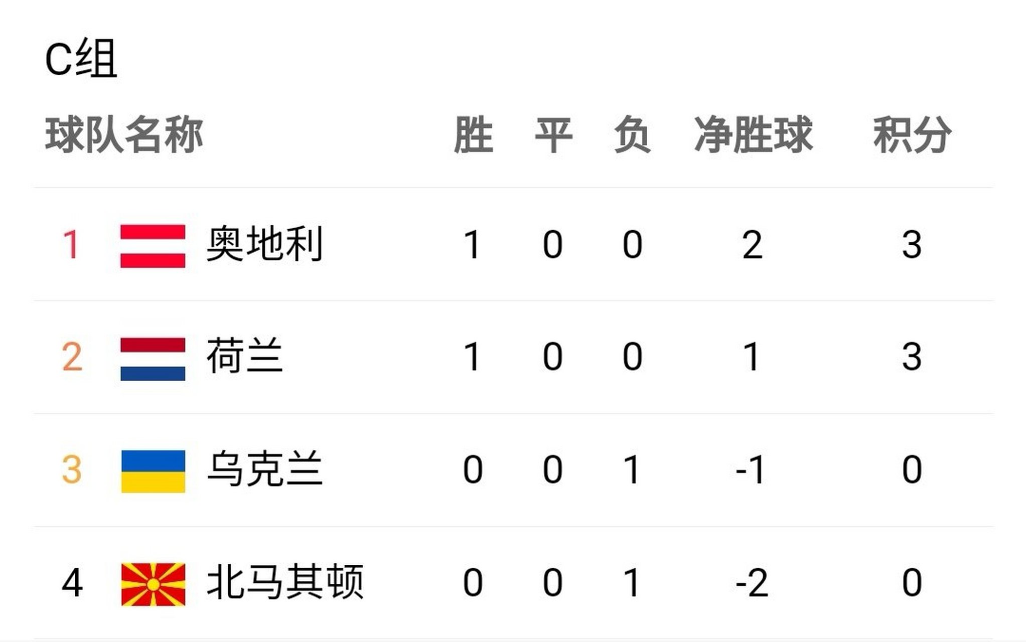 奥地利客场逆转，北马其顿无缘淘汰赛晋级的简单介绍